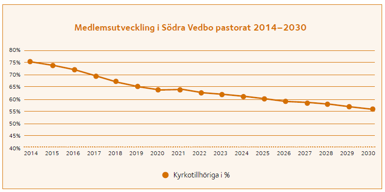 En graf som visar medlemsutveckling i Södra Vedbo pastorat 2014-2030. 