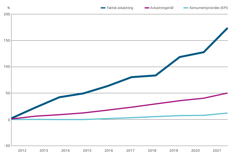 Diagram som visar faktisk avkastning, avkastningsmål och inflation (KPI) 2012–2021.