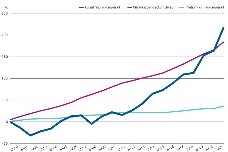 Diagram som visar  Faktisk avkastning, avkastningsmål och inflation (KPI) 2000–2021.