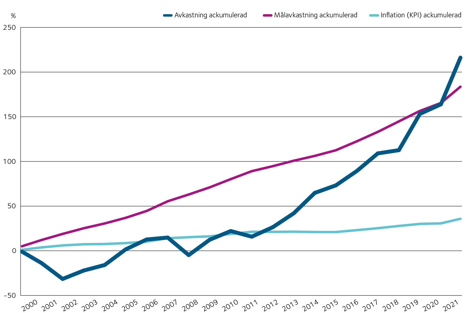 Diagram som visar  Faktisk avkastning, avkastningsmål och inflation (KPI) 2000–2021.