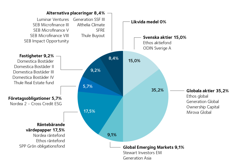 Diagram som visar Fördelning mellan tillgångsslag 31 december 2021.