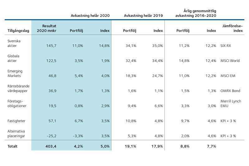 Resultat och avkastning 2020 per tillgångsslag samt en 5-årsöversikt