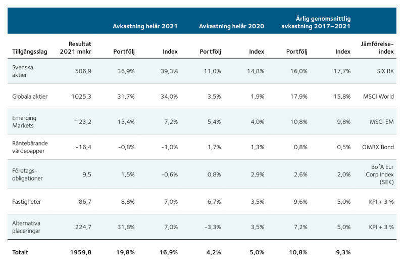 Tabell som visar Resultat och avkastning 2021 per tillgångsslag samt en 5-års översikt.