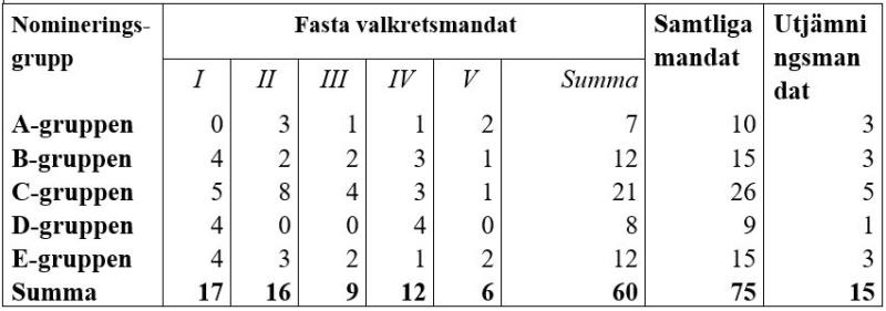 Tabell över hur beräkning av mandat går till.