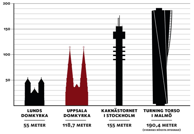 Grafik som jämför Uppsala domkyrka med Lunds domkyrka, Kaknästornet och Turning torso. Uppsala domkyrka är högre än Lunds domkyrka, men kortare än de andra byggnaderna.