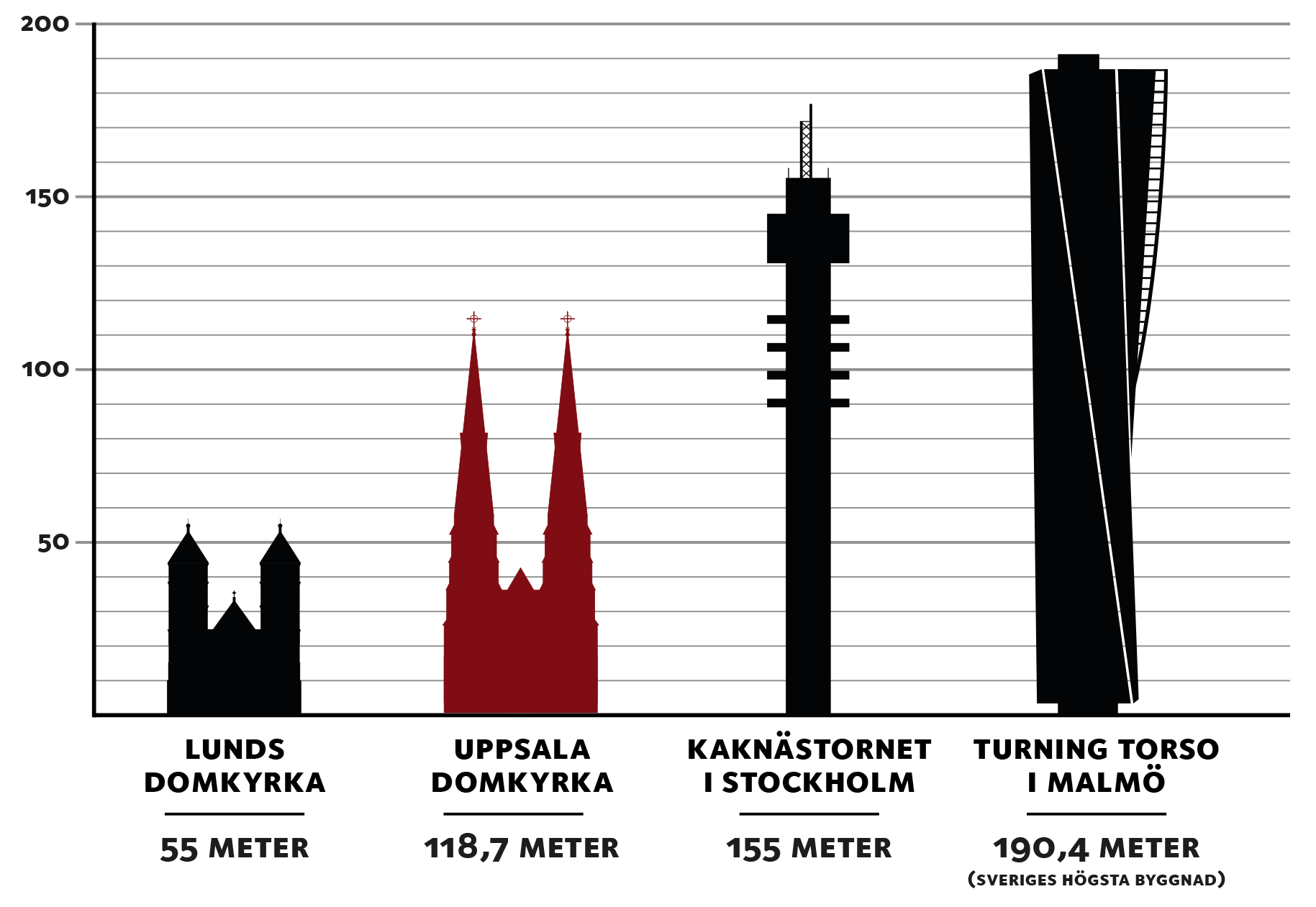 Grafik som jämför Uppsala domkyrka med Lunds domkyrka, Kaknästornet och Turning torso. Uppsala domkyrka är högre än Lunds domkyrka, men kortare än de andra byggnaderna.