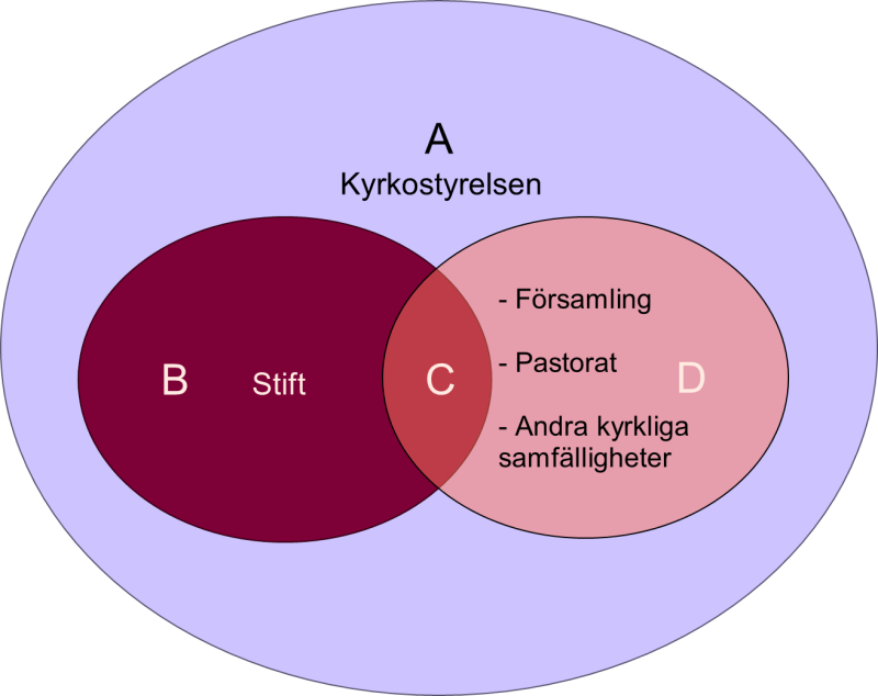 Illustration som visar cirklar med olika former av fördelning av personuppgiftsansvar mellan de olika delarna av Svenska kyrkan som trossamfund.