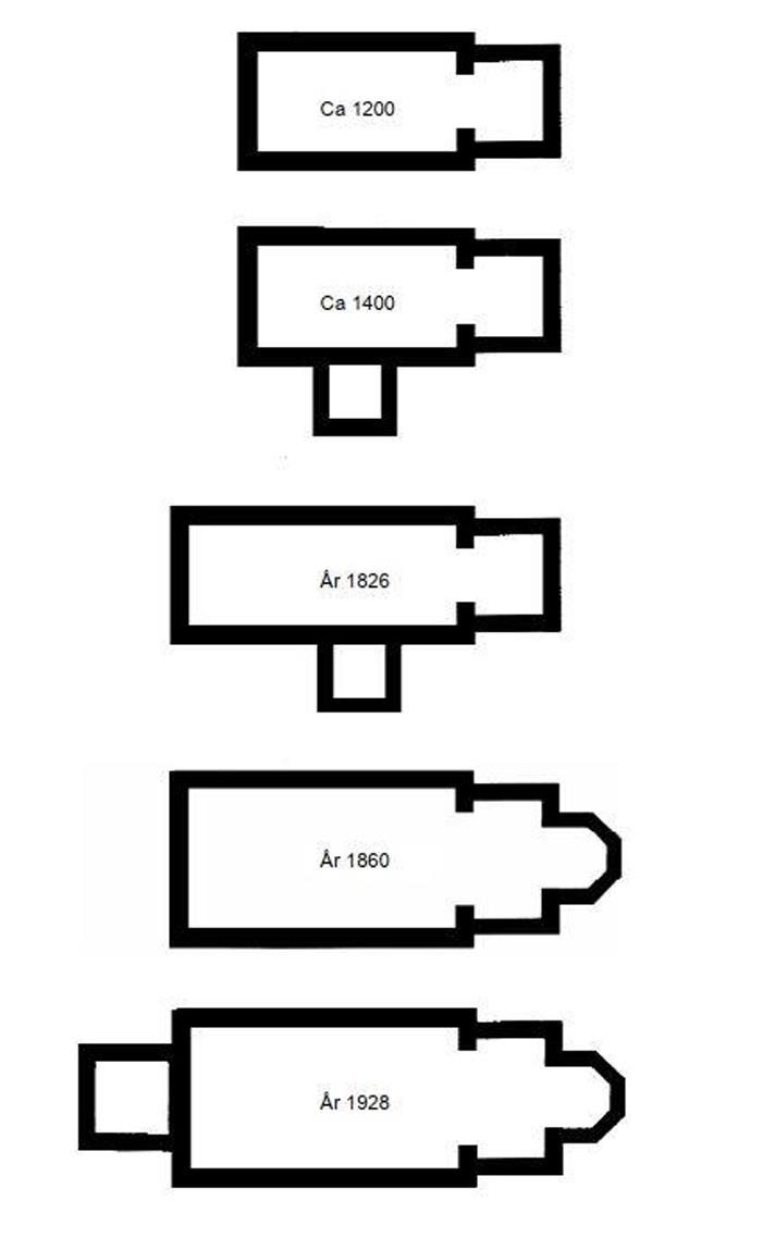 Kyrkans form år 1200, 1400, 1626, 1860 samt 1928.