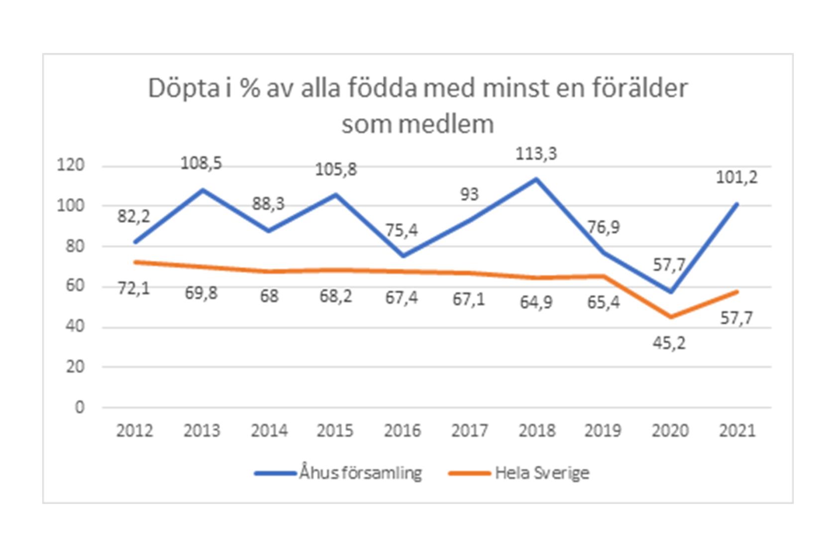 Diagram över döpta i % av alla födda med minst en förälder som är medlem i Svenska kyrkan.