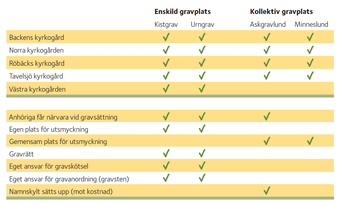 Tabell som visar vilka gravskick som finns på vilka kyrkogårdar. Kistgravar och urngravar finns på alla. Alla utom Västra kyrkogården har askgravlund och minneslund. Tabellen visar även vad som skiljer askgravlund från minneslund. I askgravlunden sätts en namnskylt upp mot en kostnad, och anhöriga får närvara vid gravsättningen. Minneslunden är helt anonym och anhöriga får inte närvara.