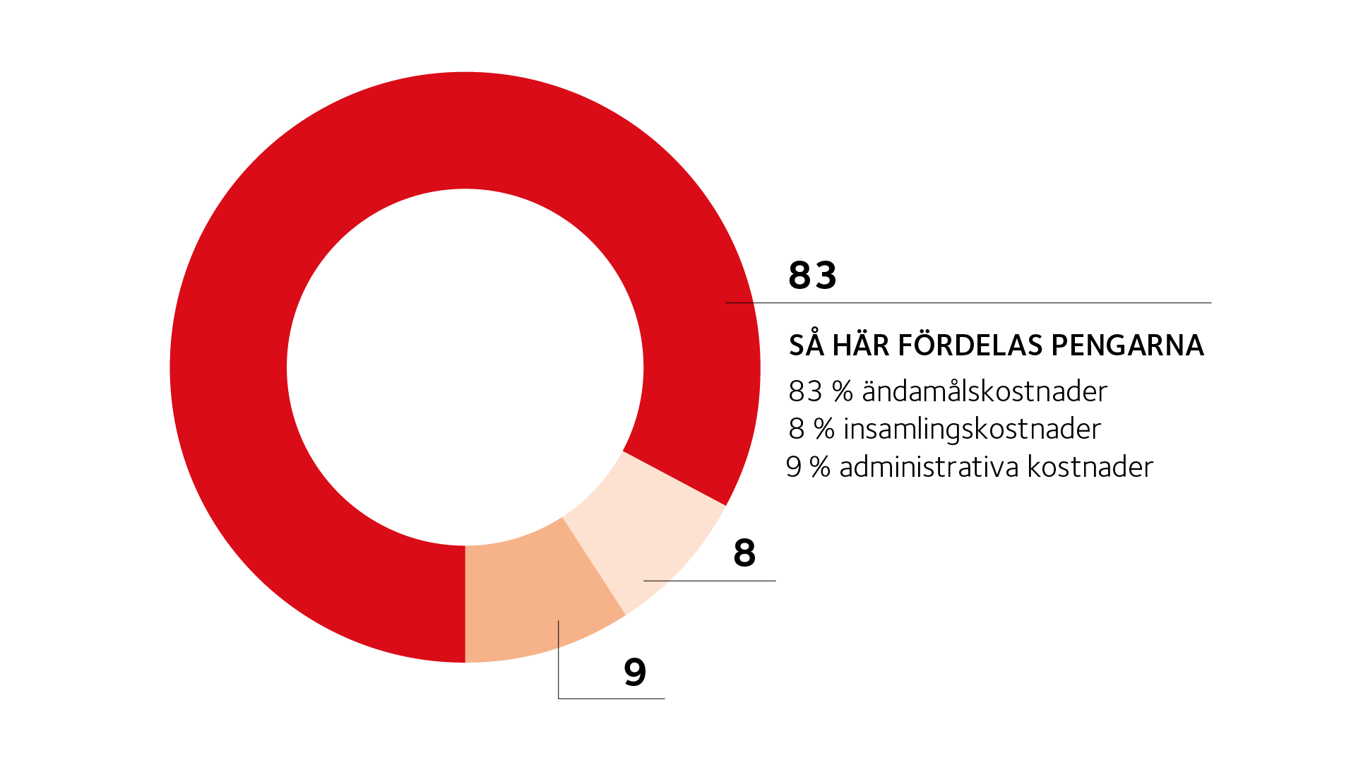 Diagram som visades hur pengarna fördelades 2021