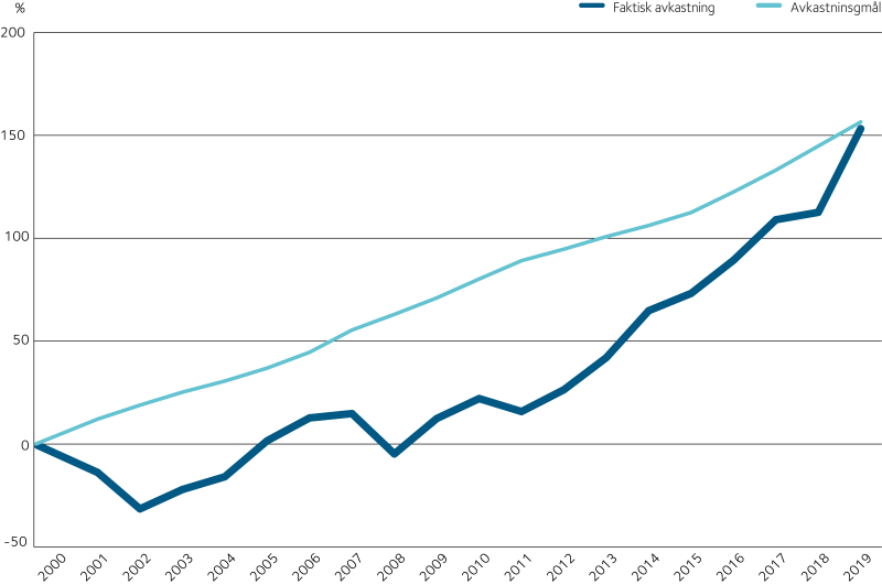 Diagram över avkastningsmål och faktiskt avkastning sedan start.