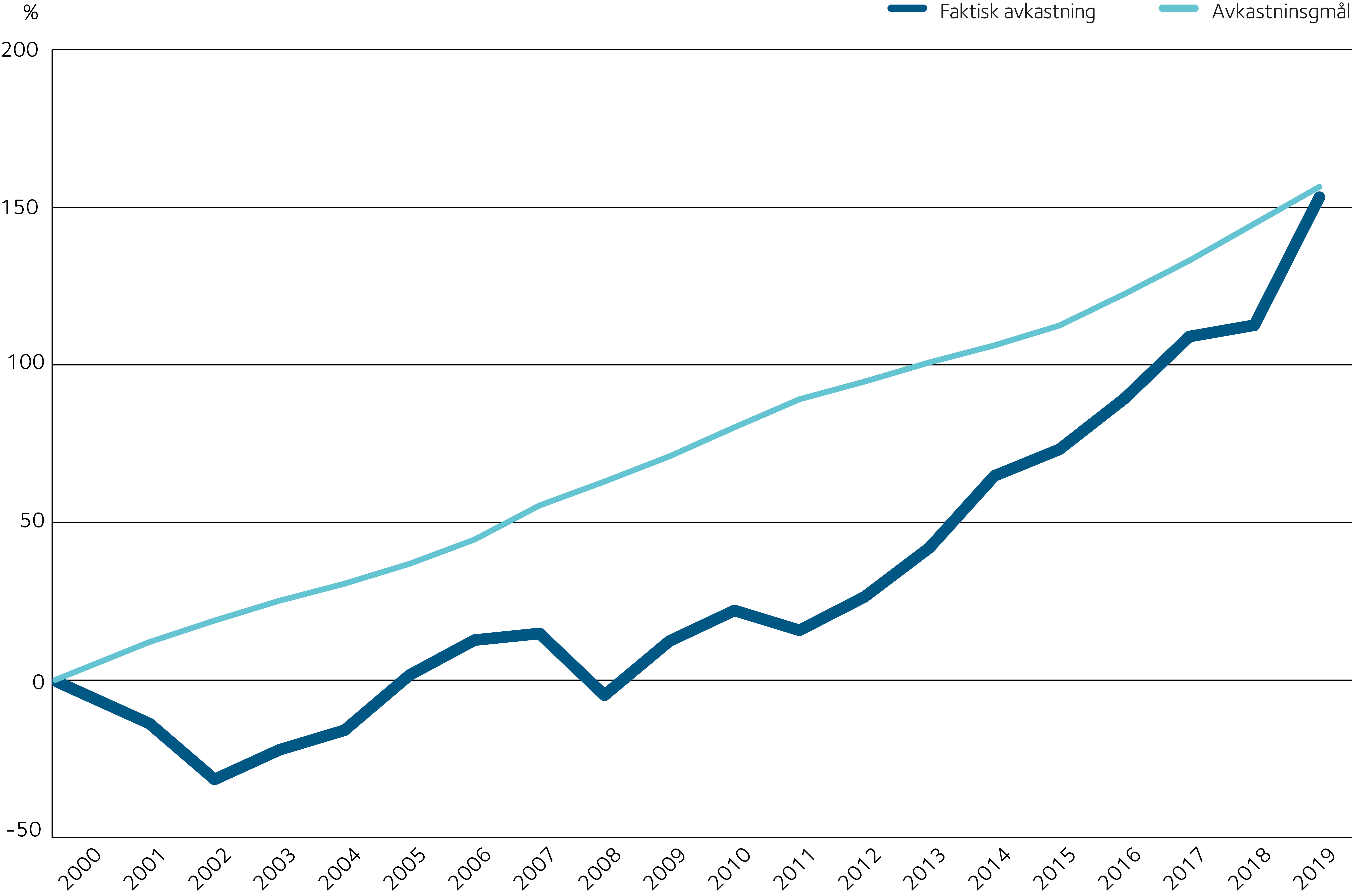 Diagram över avkastningsmål och faktiskt avkastning sedan start.