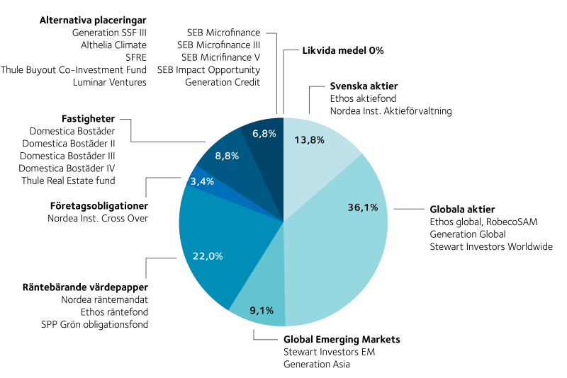 Tårtdiagram som visar fördelning mellan tillgångsslag den 31 december 2019.