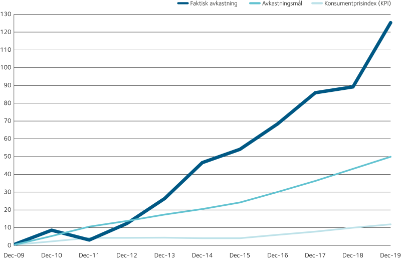 Diagram som visar faktisk avkastning, avkastningsmål och inflation.