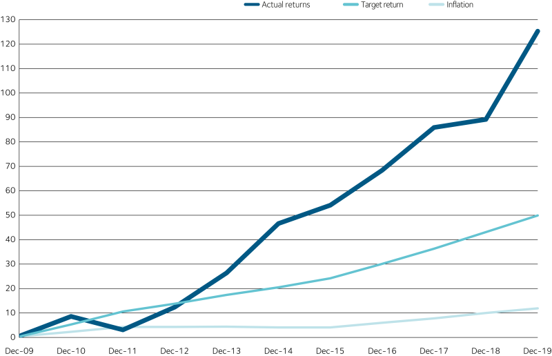 Diagram - Actual returns, target return and inflation.