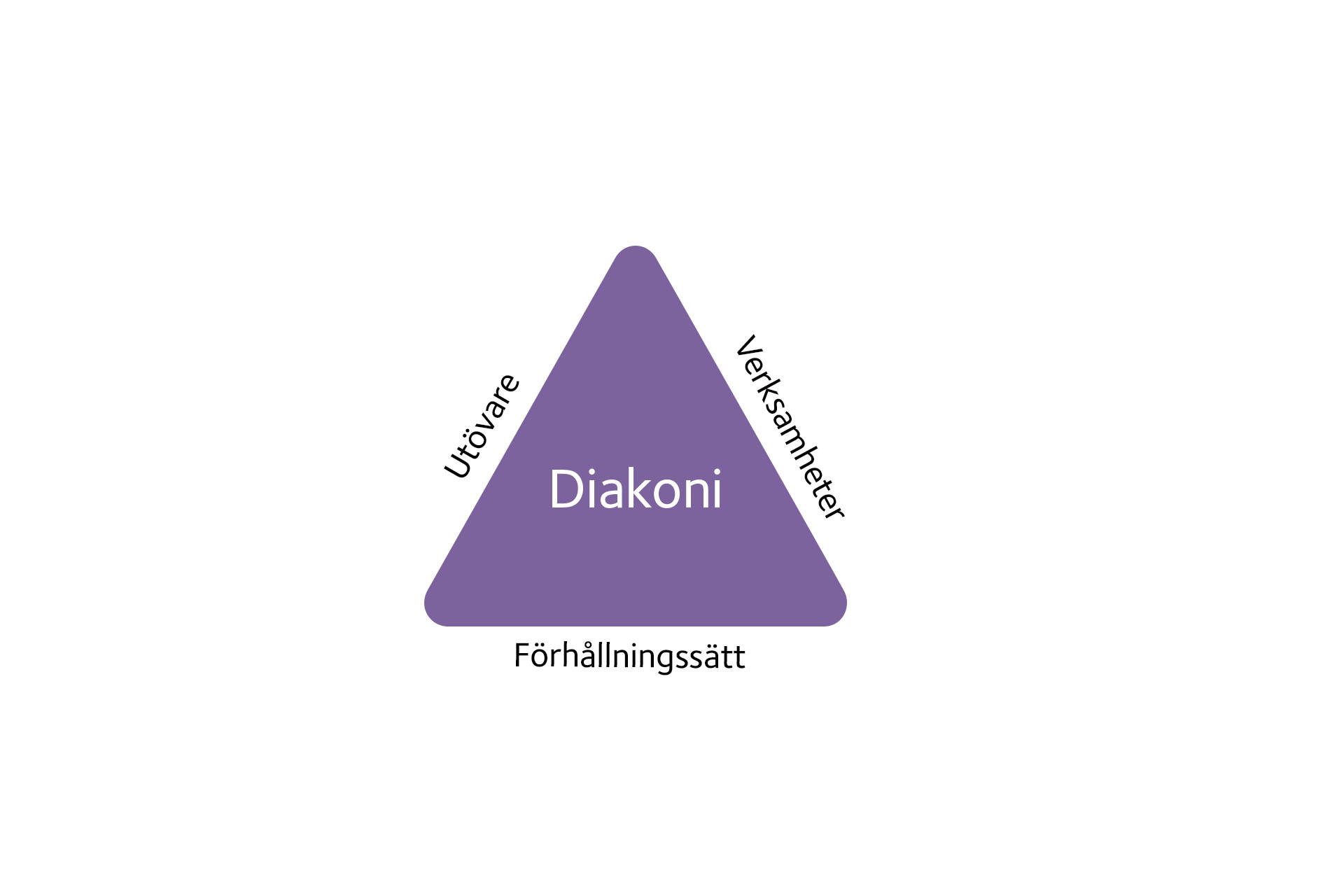 En lila triangel som det står diakoni i. Vid de olika sidorna står de tre orden utövare, verksamheter och förhållningssätt. 