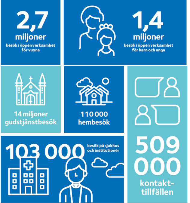 Poster med statistik på Svenska kyrkans arbete.