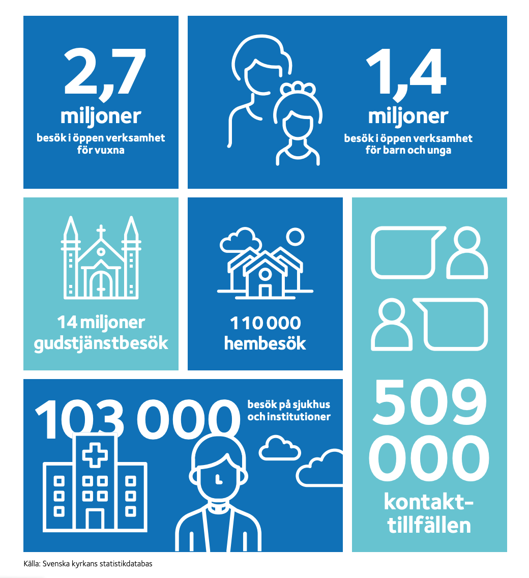 Statistik för utvalda delar av Svenska kyrkans verksamhet 2019.